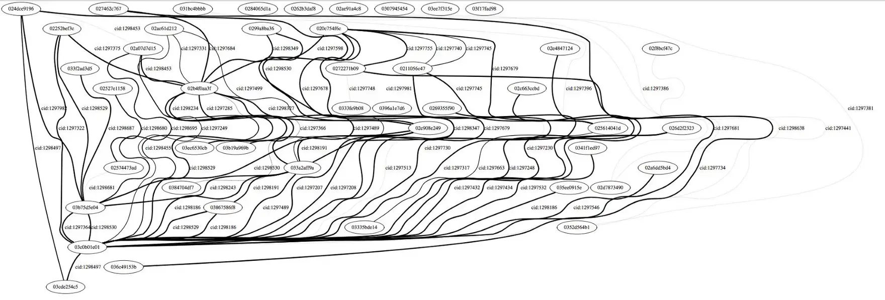 The lines are channels and circles are nodes. https://twitter.com/JackMallers/status/905478797612515330