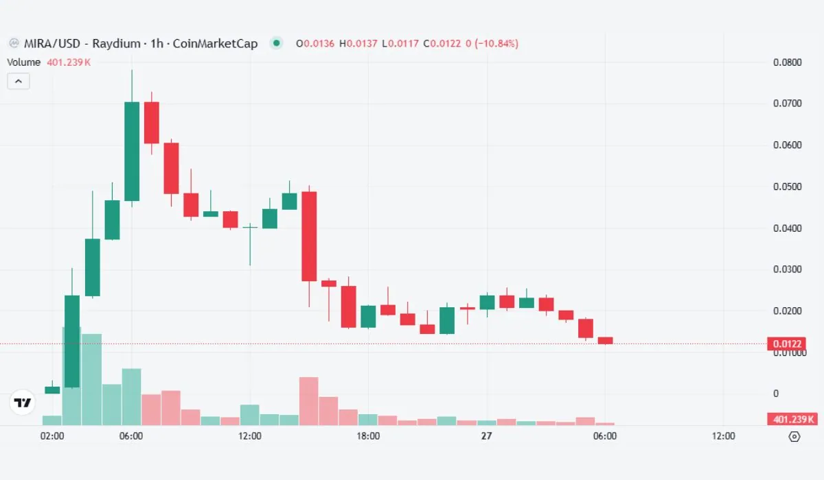 MIRA Token Chart With Rapid Growth