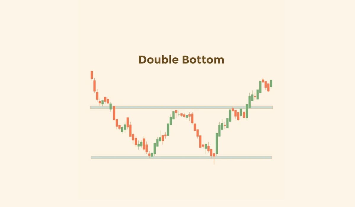 Double Bottom Pattern